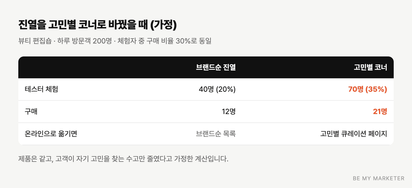 뷰티 편집숍 진열을 브랜드순에서 고민별 코너로 바꿨을 때의 체험 수와 구매 수 비교