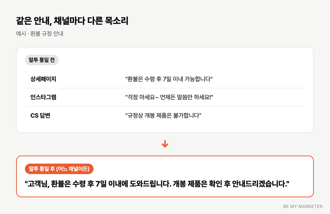 같은 환불 안내를 채널마다 다르게 쓴 예와 통일한 예