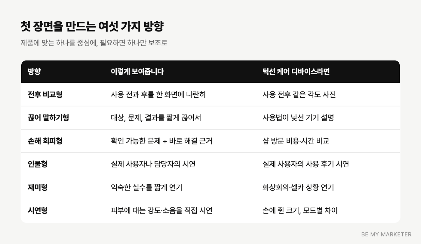 숏폼 첫 장면을 만드는 여섯 가지 방향과 어울리는 제품 유형