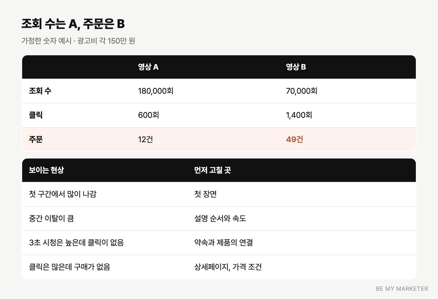 영상 A와 B의 조회 수, 클릭, 주문 비교 표와 지표별 진단 기준