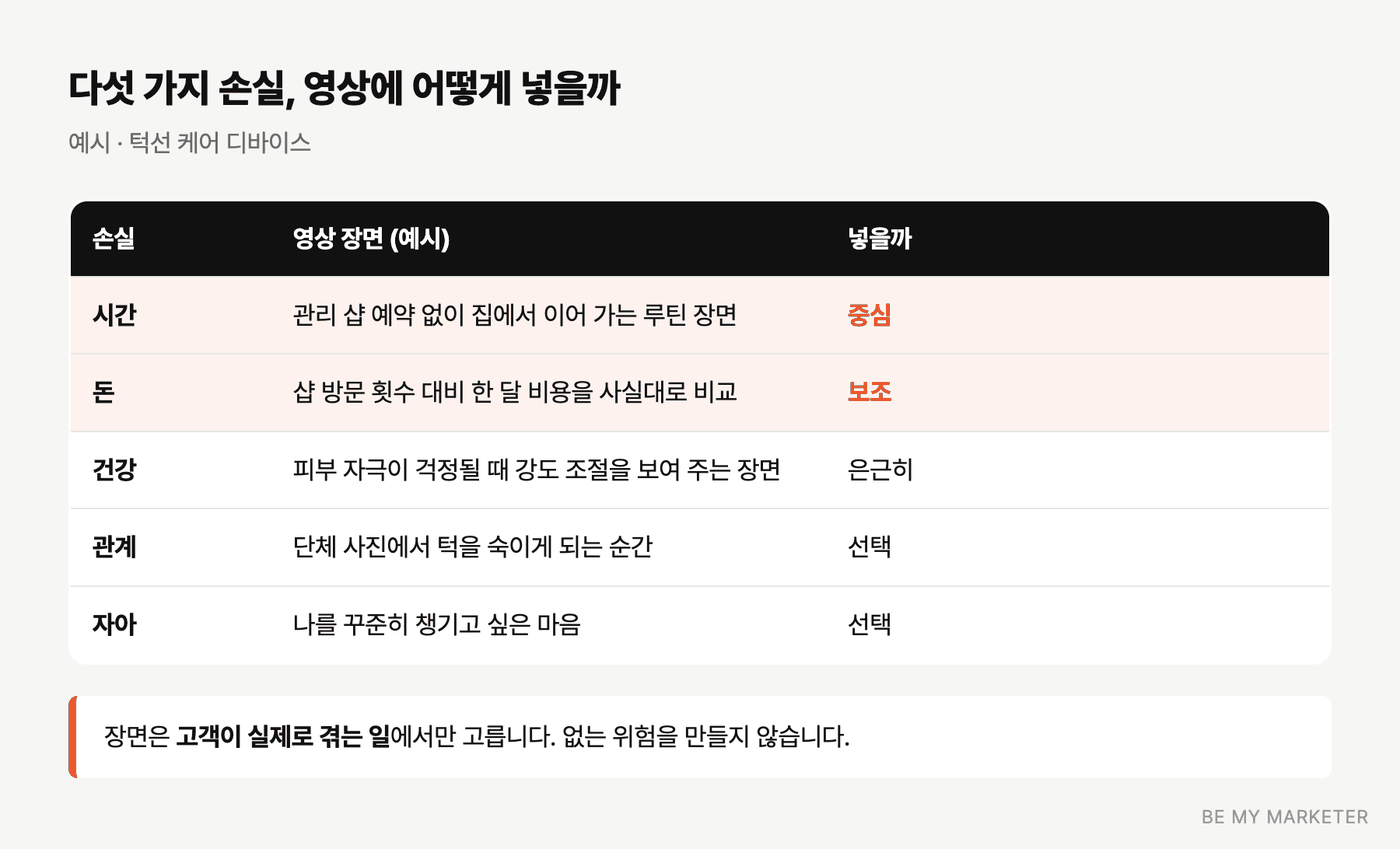 다섯 가지 손실과 턱선 케어 디바이스 영상에 넣는 장면 예시 표