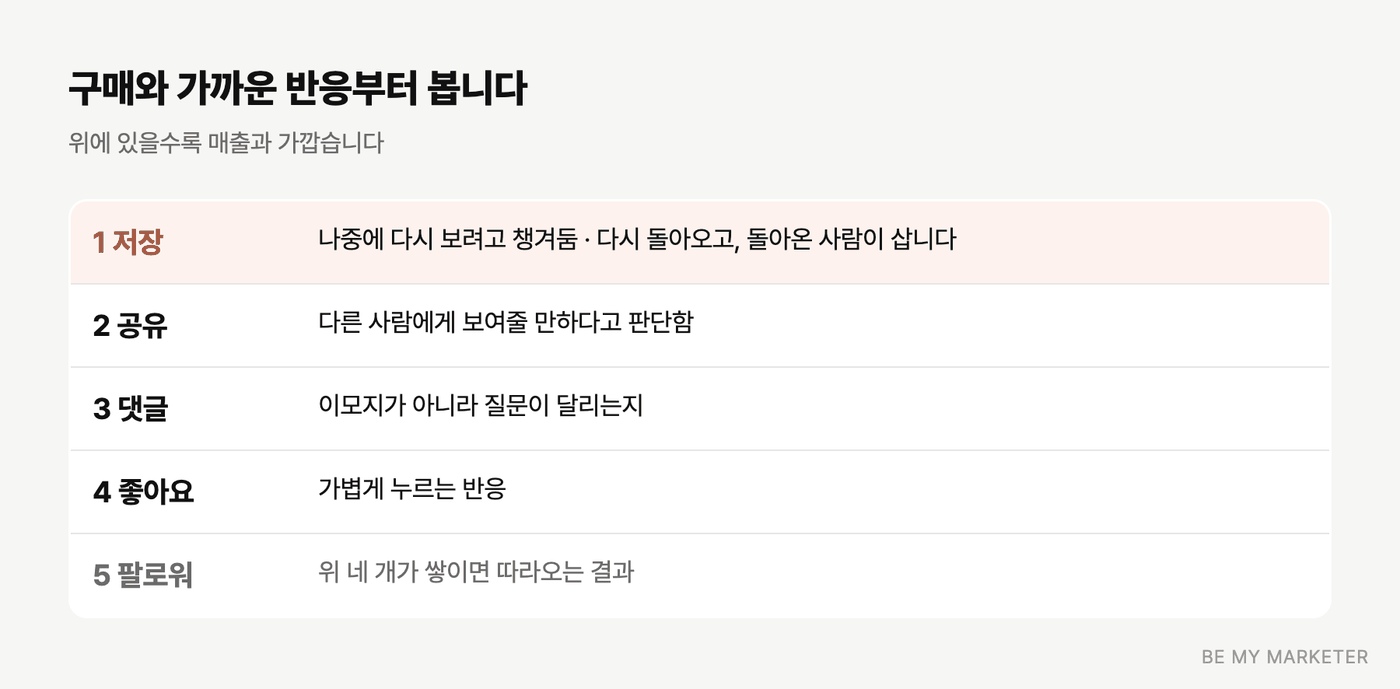 저장, 공유, 댓글, 좋아요, 팔로워 순서로 구매와의 거리를 보여주는 도식