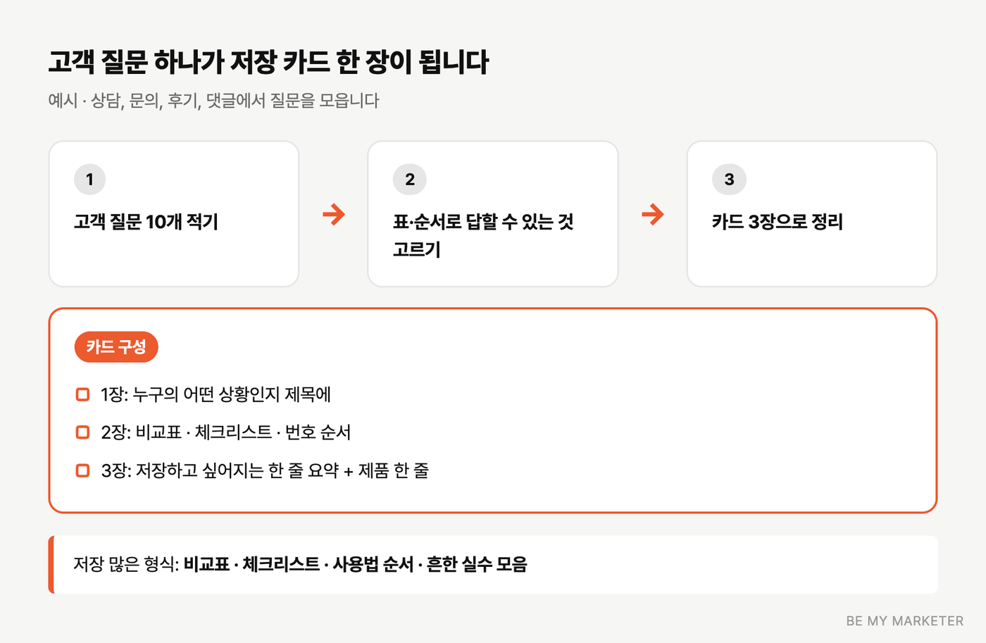 고객 질문에서 정보 카드를 만드는 단계와 카드 구성 예시