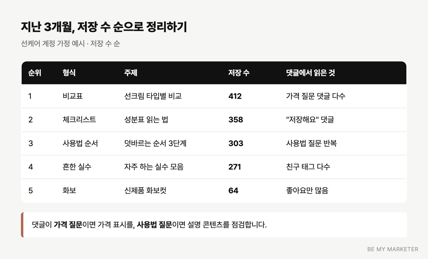 선케어 계정 게시물을 저장 수 순으로 정리한 기록표 예시
