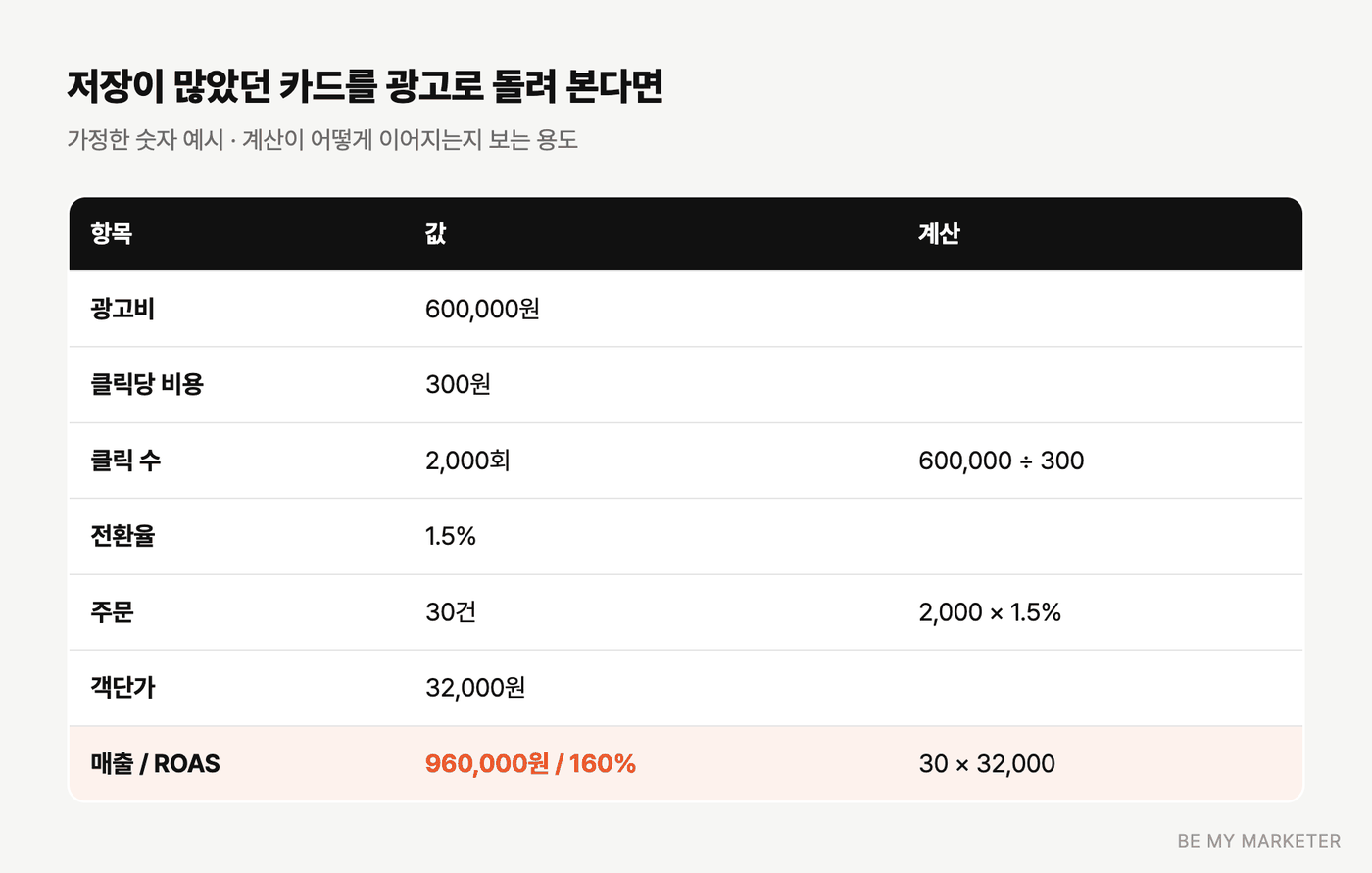 저장 수 상위 카드를 광고 소재로 바꿔 집행했을 때의 계산 예시
