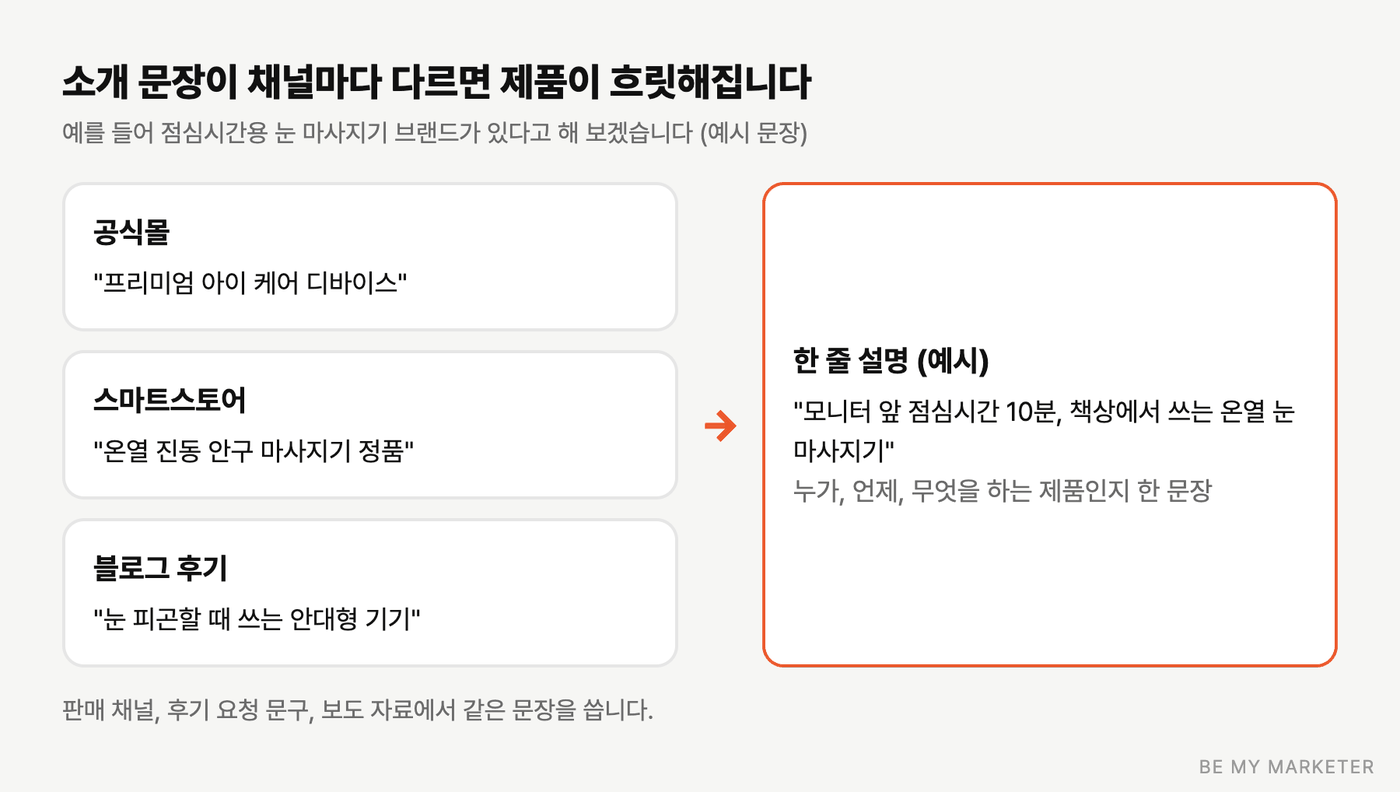 채널마다 다른 제품 소개 문장을 한 줄로 통일하는 예시