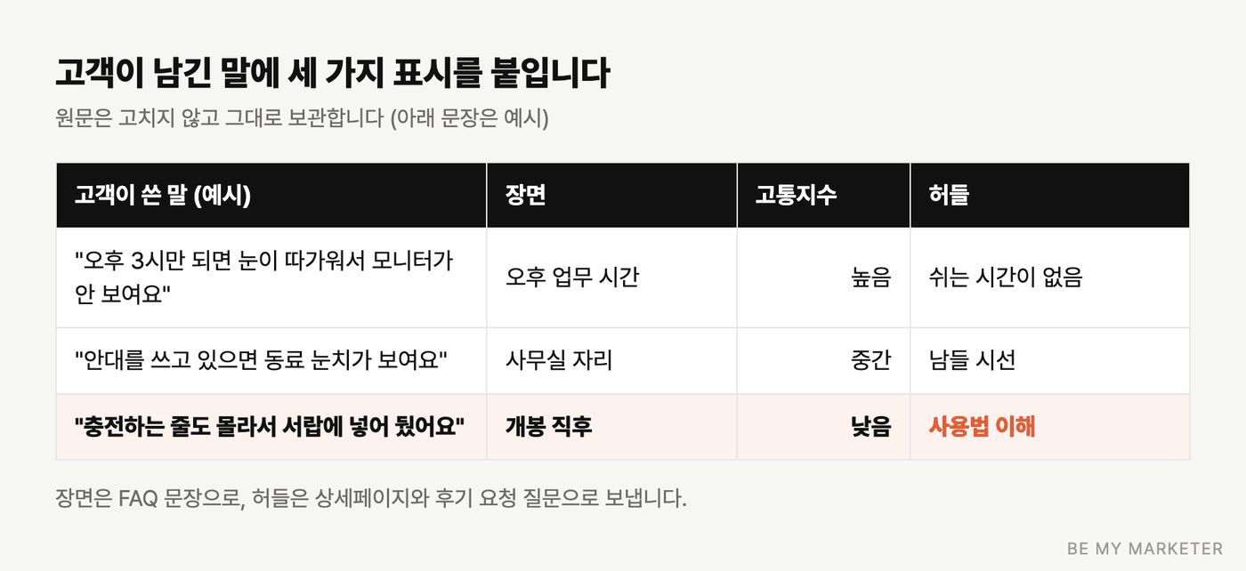 고객이 쓴 말에 장면, 고통지수, 허들을 표시한 표