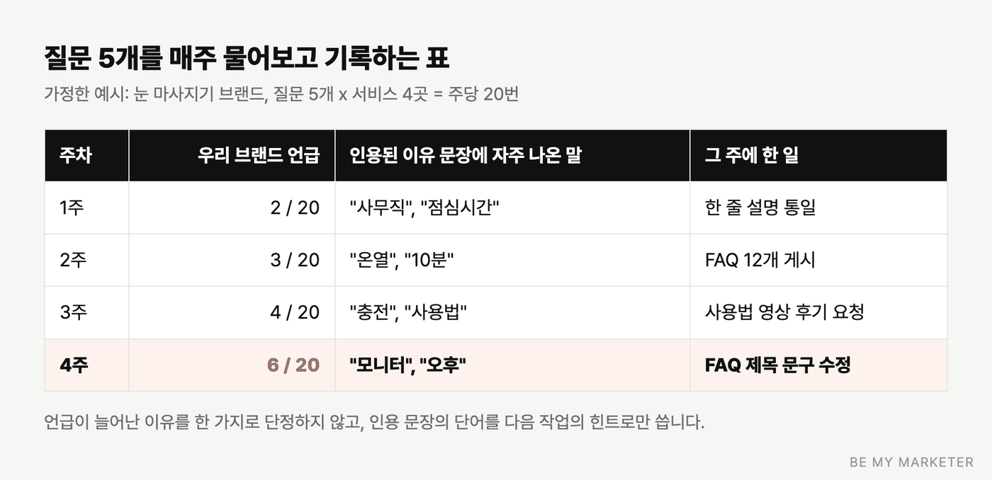 질문 다섯 개를 매주 물어보고 언급 횟수를 기록하는 표