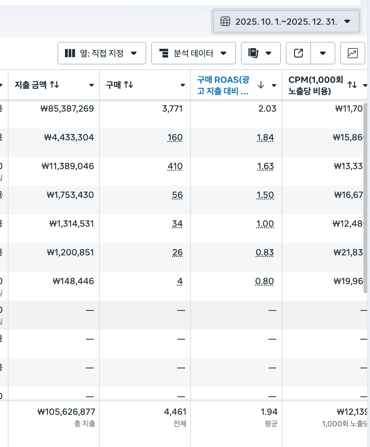 건강식품 카테고리 메타 광고 성과 표