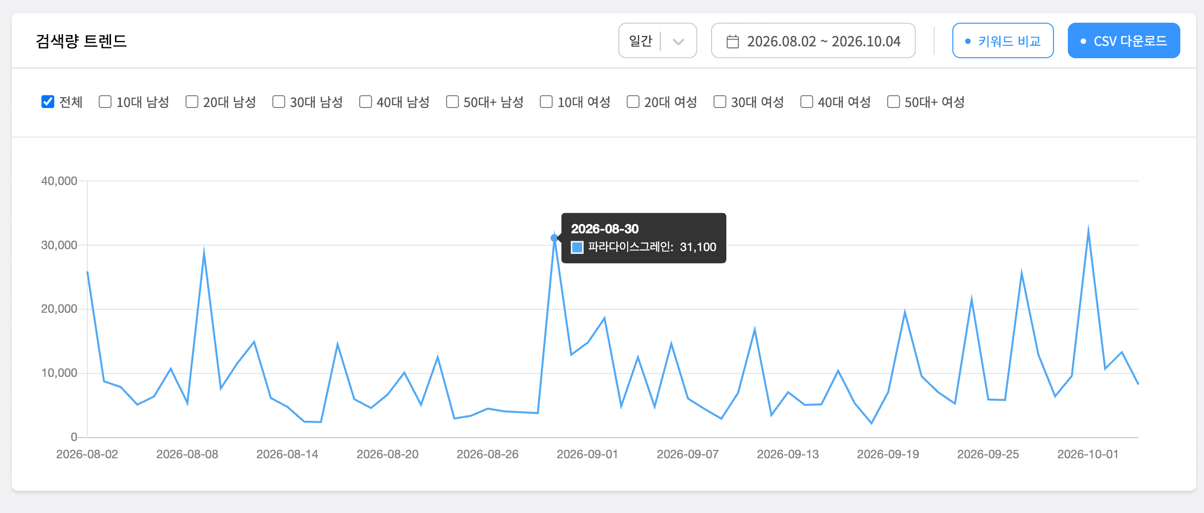 파라다이스 그레인 일간 검색량 트렌드