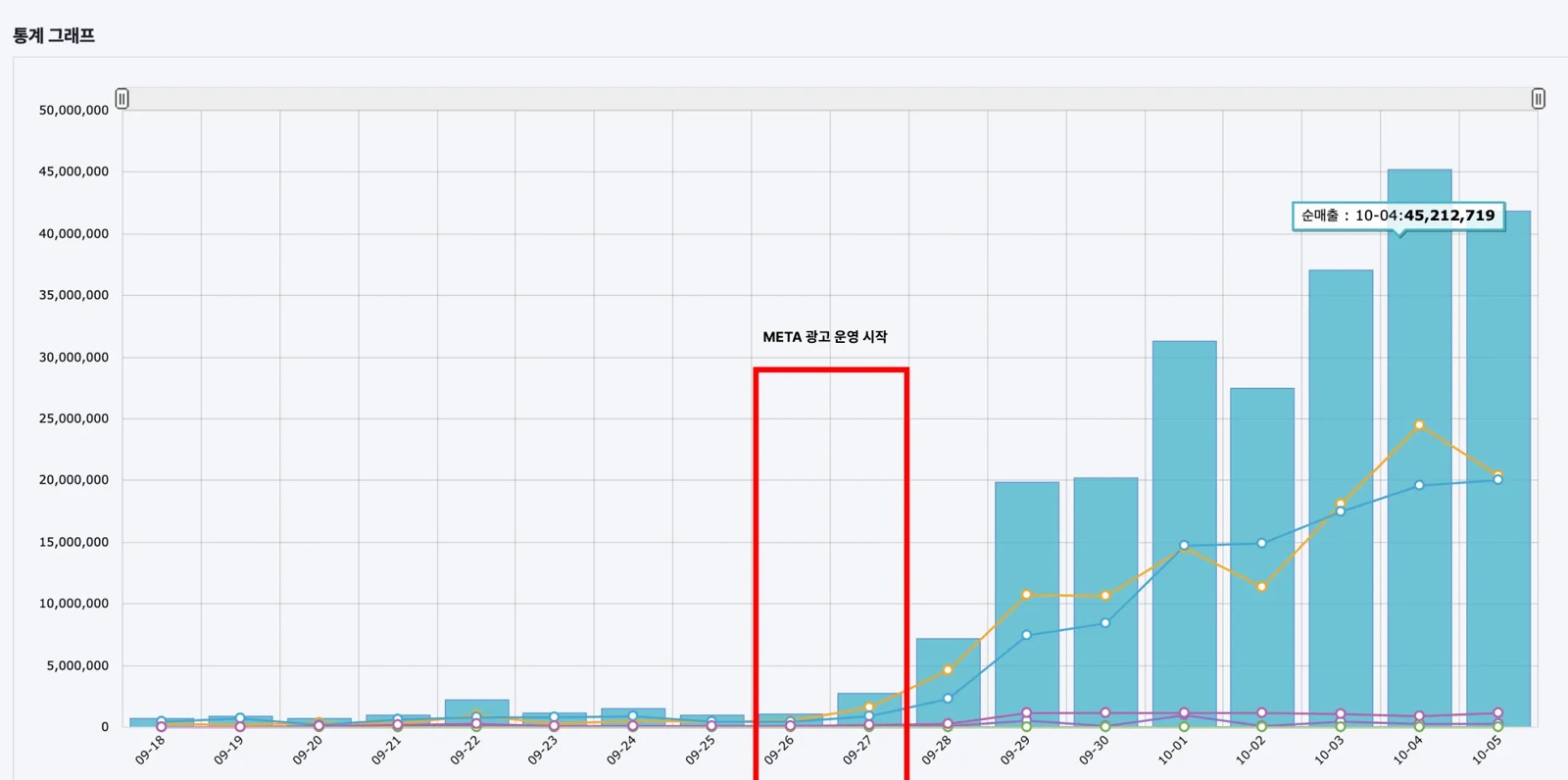 실제 운영 매출 그래프: 4,521만 원