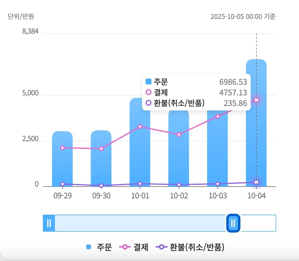 실제 운영 매출 그래프: 4,757만 원