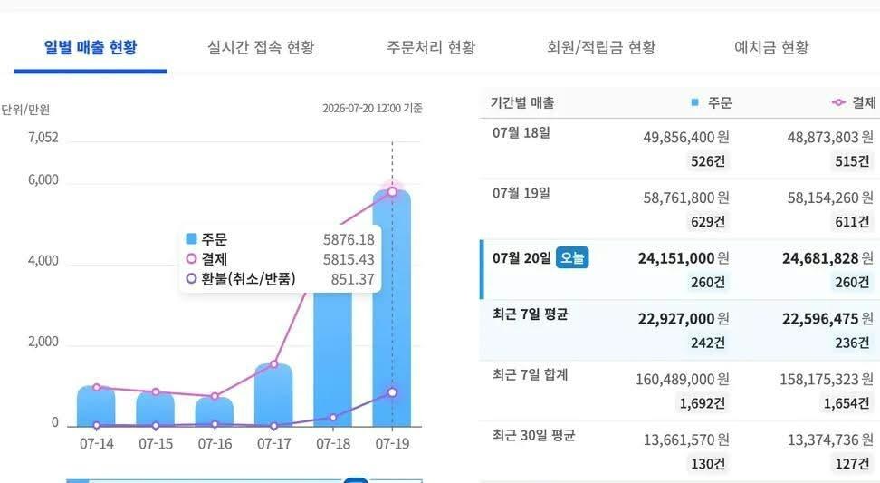 실제 운영 매출 그래프: 1억 5,817만 원