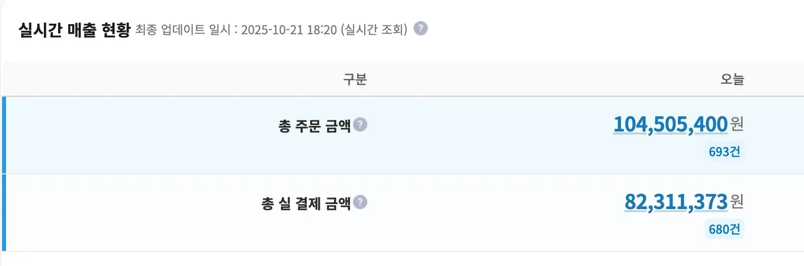 실제 운영 매출 그래프: 1억 450만 원